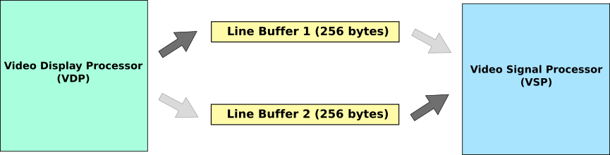 Console 2 VDP and VSP