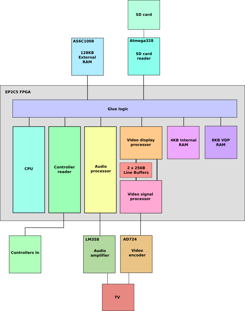 Console 2 Architecture